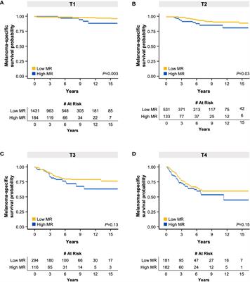 Predictive accuracy of elevated mitotic rate on lymph node positivity and recurrence in thin melanomas